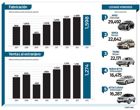 Los Cinco Autos Más Vendidos En México En Lo Que Va Del Año