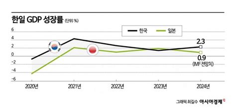 韓 경제성장률 25년 만에 日에 역전 당했다 아시아경제