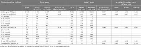 Frontiers The Interplay Between Sex Lifestyle Factors And Built
