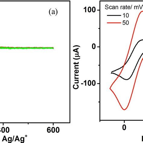 Cyclic Voltammograms Obtained With A 10 Mm Diameter Gc Electrode In