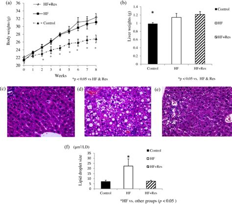 Body And Liver Weights And Liver Histology In Mice Fed With High Fat