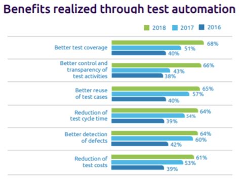 8 Core Benefits Of Automation Testing Browserstack