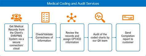 Medical Coding Services Audit Services Job Accuracy Efficiency