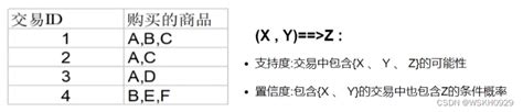 数据关联规则：概述【频繁项集评估标准：支持度support、置信度confidence、提升度lift】【算法：aprior、fp