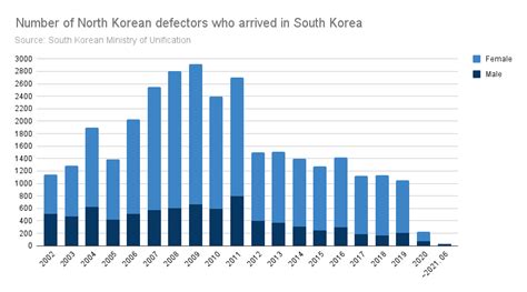 [NK News] Just two North Korean defectors reach South Korea from April ...