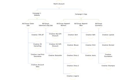 Account Structure Best Practices TikTok Ads Manager