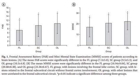 Value Of The Frontal Assessment Battery Tool For Assessing The Frontal