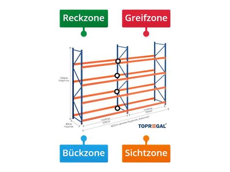 Zonen Im Supermarkt Labelled Diagram