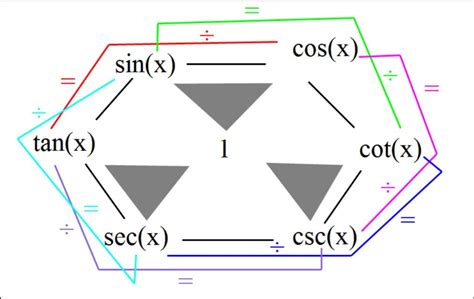 How To Verify Trig Identities Easy Methods