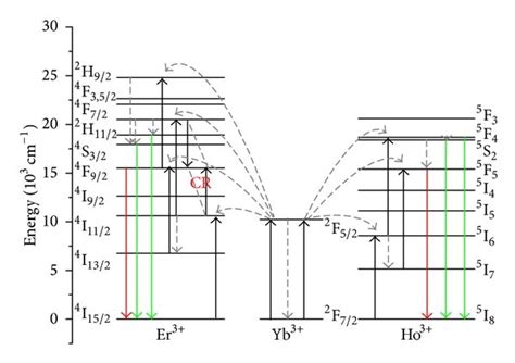 Schematic Energy Level Diagrams Of Yb Er And Ho Ions And