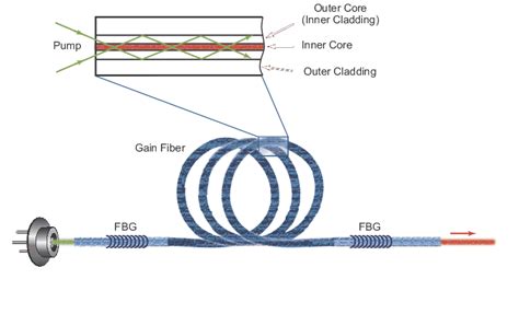 Types Of Lasers