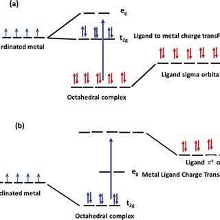 (a) Ligand to metal charge transfer (LMCT) involving an octahedral d 6 ...