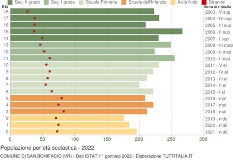 Popolazione per classi di Età Scolastica 2022 San Bonifacio VR