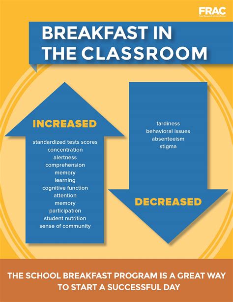 School Breakfast In The Classroom Graphic Food Research And Action Center