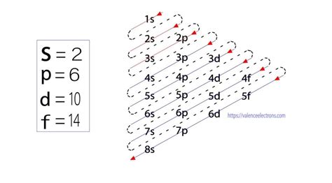 Electron Configuration for Nitrogen (N and N3- ion)