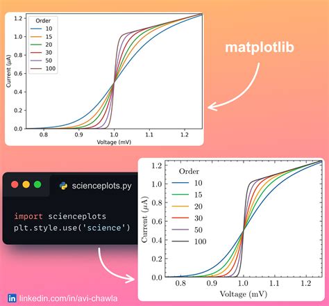 Make Your Matplotlib Plots More Professional