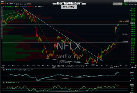 NFLX update Right Side Of The Chart