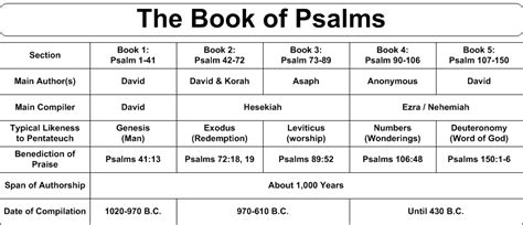 Old Testament Charts