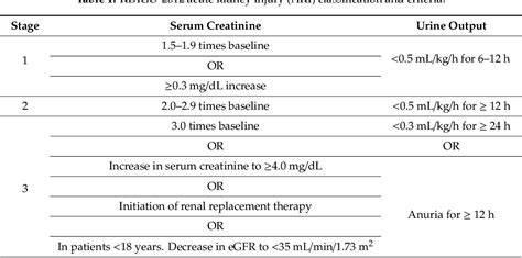 Table 1 From Impact On Outcomes Across Kdigo 2012 Aki Criteria