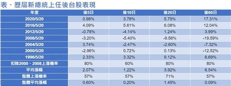 新政府上任台股攻高可期 本益比扣除台積仍有上漲空間 證券 工商時報