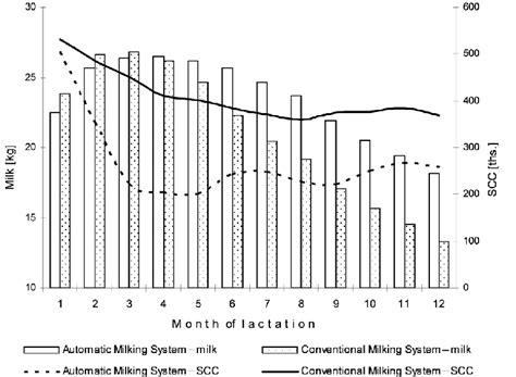 Daily Milk Yield And Somatic Cell Count Scc In Successive Months Of