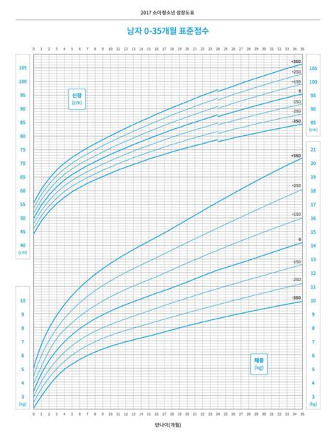 아기 성장 발달표 우리 아이 잘 자라고 있나 성장 발달표 쉽게 보는 방법 헬로고마