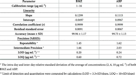 Validation Parameters Assay Results Of The Proposed Rp Hplc Method For