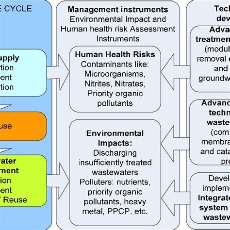 Classification Of Environmental Impacts And Risks Caused By Water Use