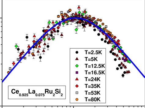 Color Online Scaling Behavior Of The Normalized Dynamic Spin