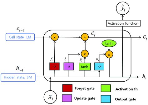 Diagram Of Lstm Cell Structure Operations Are Marked By Yellow Color Download Scientific