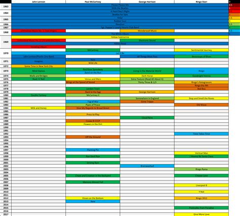 Studio album ratings for The Beatles and the individual members solo ...