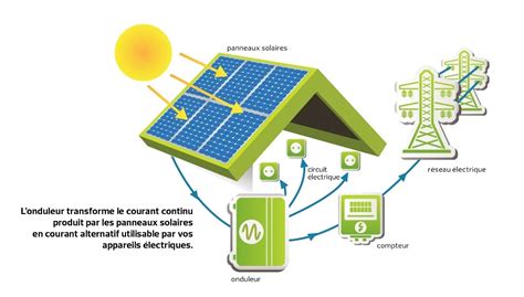 Guide Complet Sur Les Panneaux Solaires Photovoltaïques