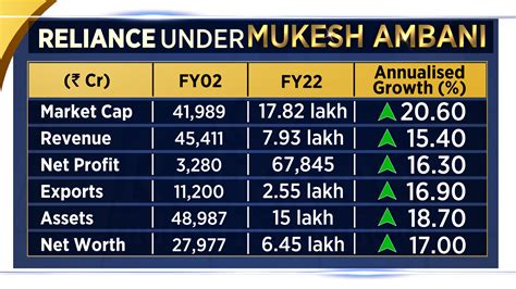 Reliance S Journey In Numbers Under Mukesh Ambani In The Past Years