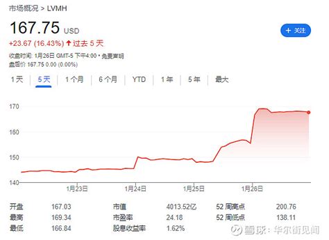 核心资产推高欧股：lv、sap财报给力，法、德股指本周轮流创新高 开年以来，欧洲股市利好消息频频。 周三，中国需求预期改善、sap财报“给力