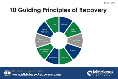 Four Dimensions Of Recovery Middlesex Recovery