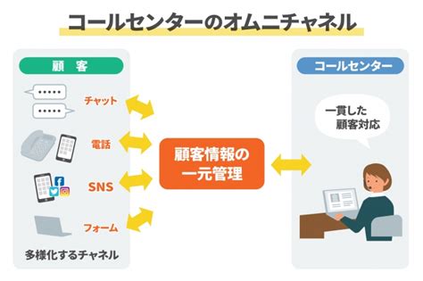 オムニチャネルとは？コールセンターに求められることやシステム化の必要性 コミュペディア