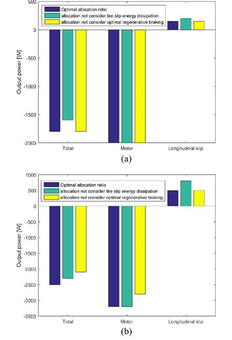 Power Losses At Different Deceleration From An Initial Speed Of 80 Download Scientific Diagram