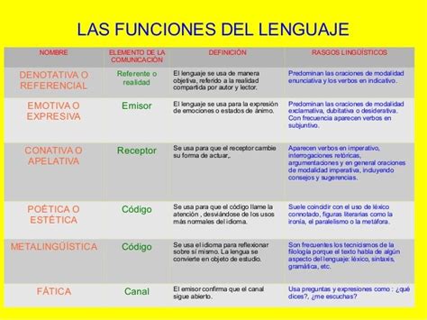 Imagenes De Las Funciones Del Lenguaje