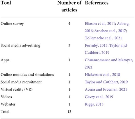 Frontiers A Systematic Mapping Literature Review Of Education Around