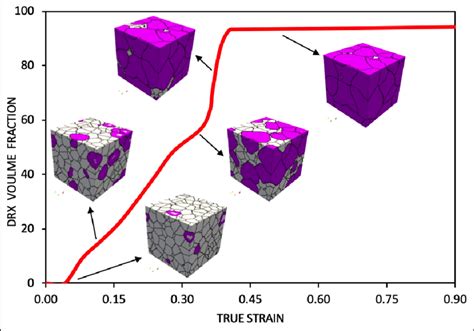 Evolution Of Recrystallized Volume Fraction Percentage During