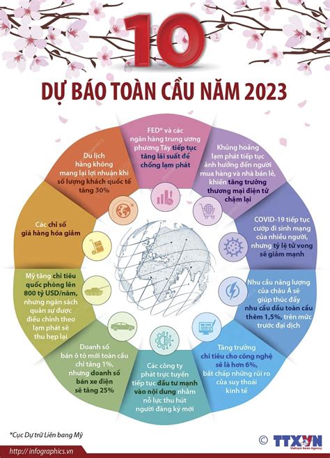 10 dự báo xu hướng toàn cầu năm 2023