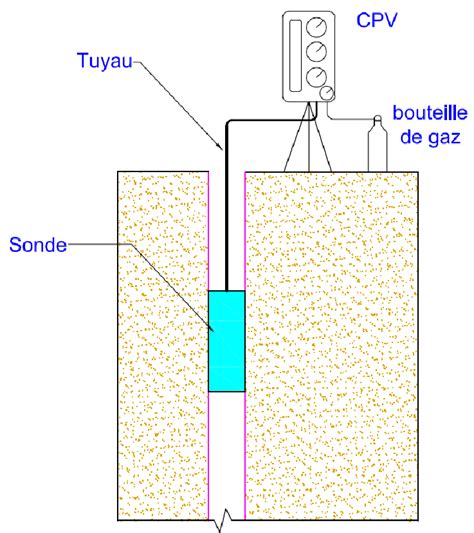 1 Principe de l essai pressiométrique Download Scientific Diagram