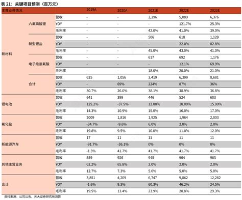 想重点关注关键项目预测百万元的消息 行行查 行业研究数据库