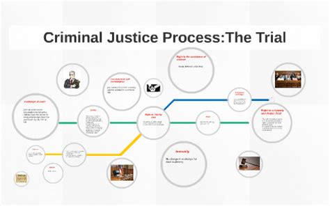 Criminal Justice Process:The Trial by on Prezi