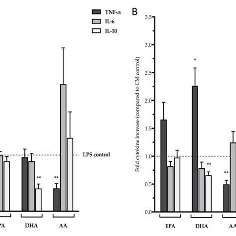 Effect Of Three Major N And N Pufa Epa Dha And Aa On Cytokine