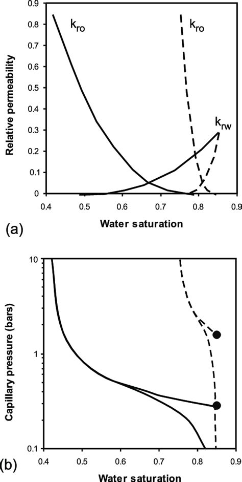 A Synthetic Relative Permeability And B Capillary Pressure Curves