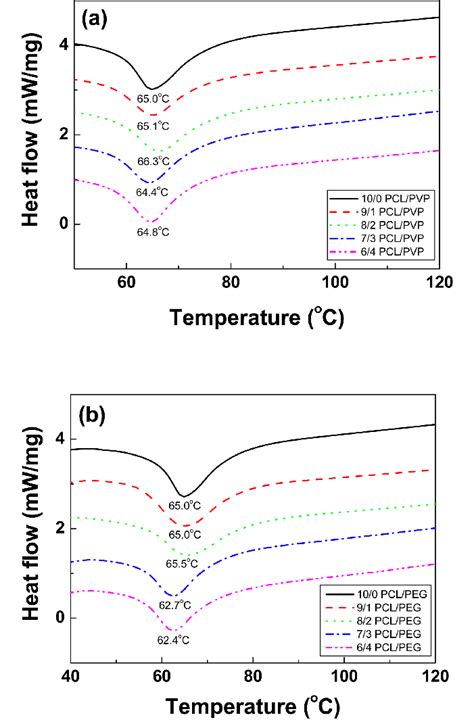 Dsc Curves Of Various A Pcl Pvp And B Pcl Peg Microcapsules