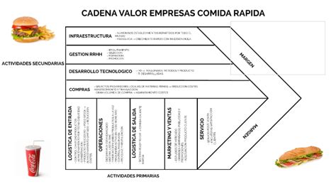 CADENA VALOR EMPRESAS COMIDA RAPIDA By Miriam Sarria Ruiz On Prezi