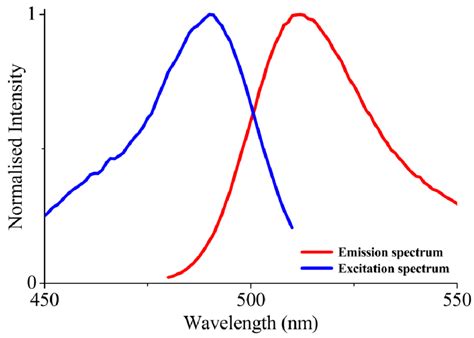 Emission And Excitation Spectra Of Fluorescein Showing The Stokes Shift