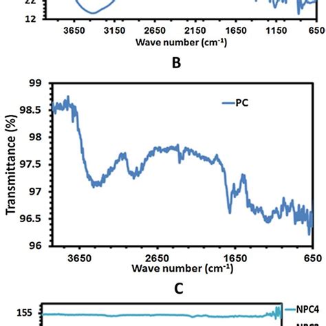 Ft Ir Patterns Of A Pvdf Co Hfp Peo And Pmma B Pc And C Tio Npc